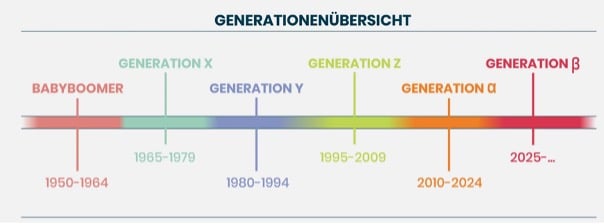 Generationenübersicht_blog
