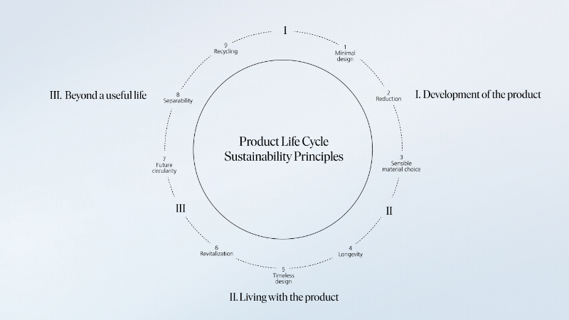 Der Lebenszyklus eines Produktes nach den 9 Prinzipien der Nachhaltigkeit von Walter Knoll