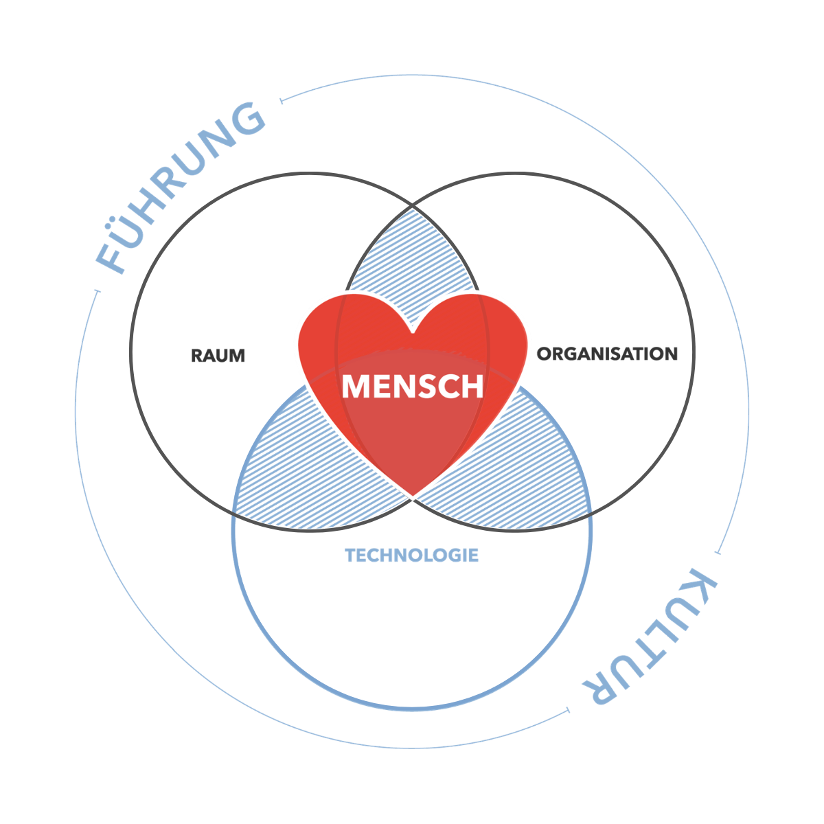 Grafik von designfunktion zum Dreiklang aus Raum, Technologie und Organisation mit dem Menschen im Zentrum