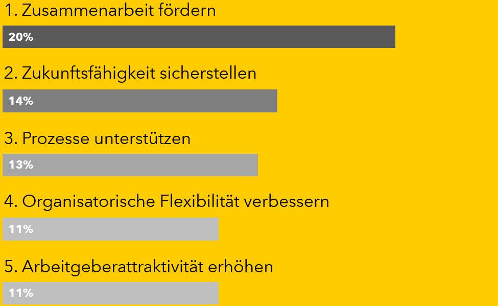 designfunktion-buerokonzepte-diagramm-1-gelb-lang-3