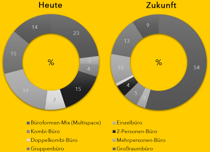 designfunktion-diagramm-bueroformen-heute-zukunft-1