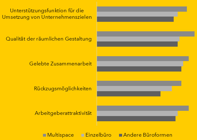 designfunktion-diagramm-multispace-moderne-buerokonzepte