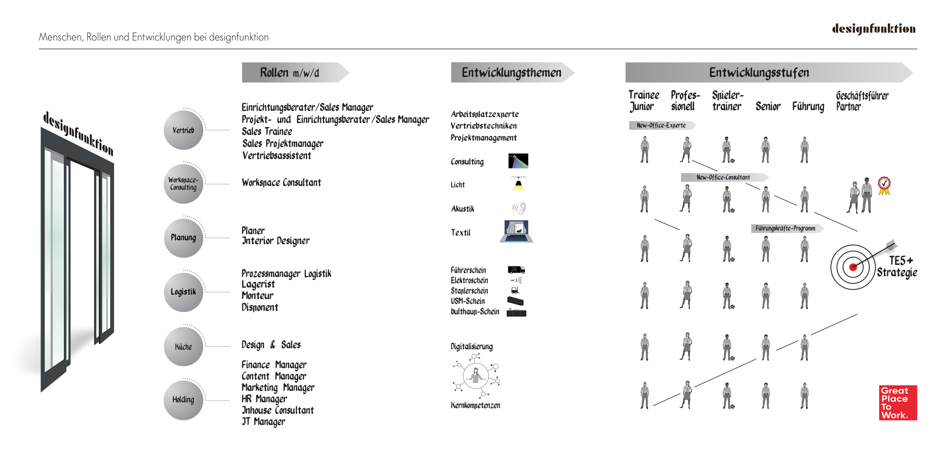 designfunktion-karriere-menschen-rollen